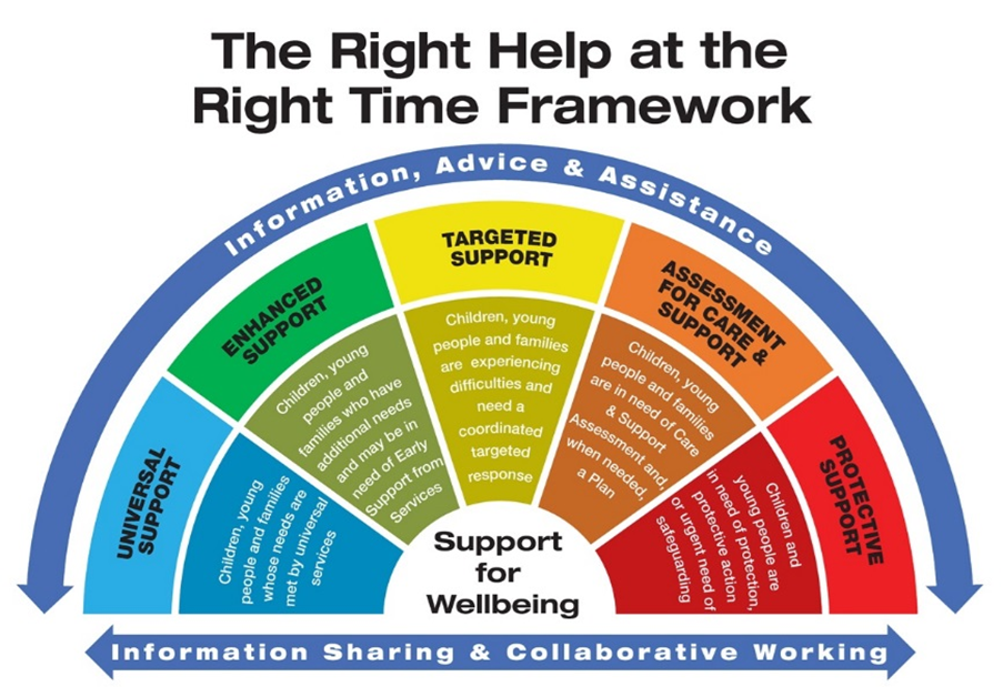 Diagram illustrating The Right Help at the Right Time Framework. It shows a rainbow-style semi-circle of support options, from Universal Support to Enhanced Support to Targeted Support to Assessment for Care & Support to, finally, at the right hand end, Protective Support.